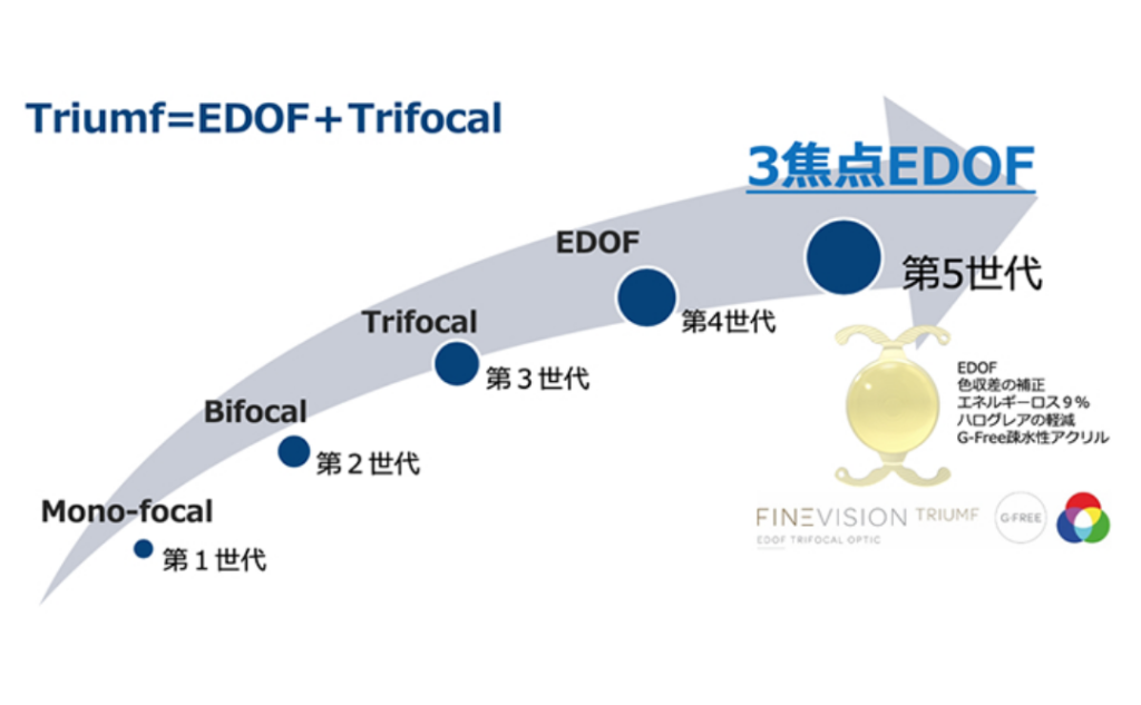 Triumf=EDOF+Trifocal